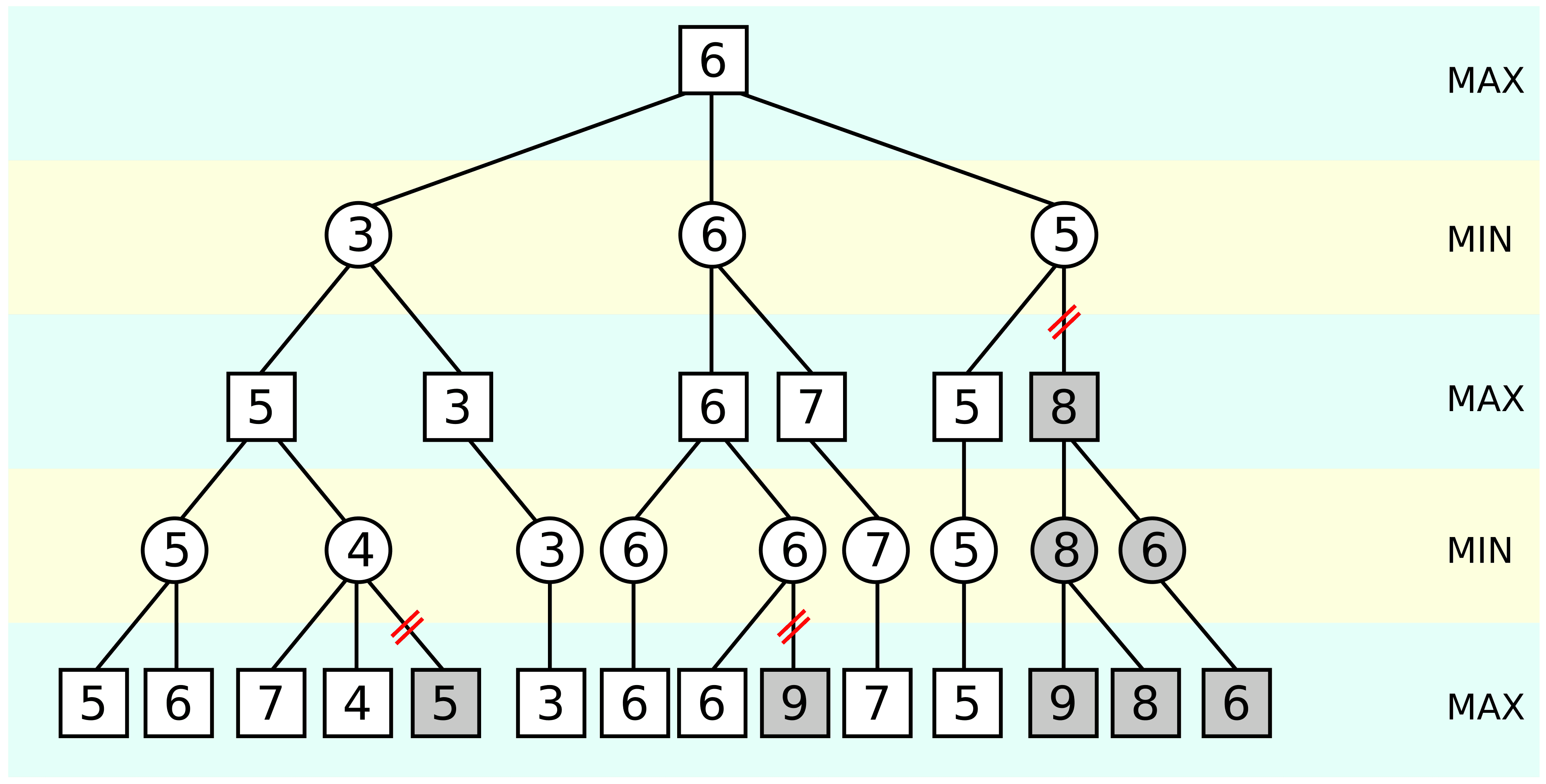 alpha-beta pruning tree diagram